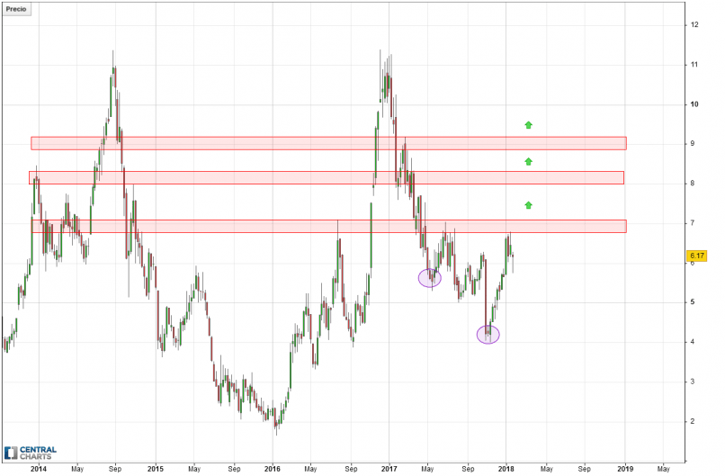 AK STEEL HOLDING - Weekly