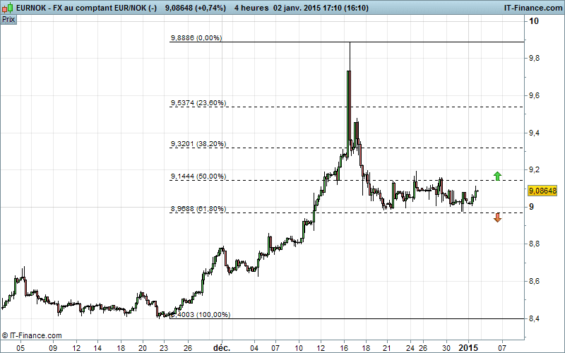 EUR/NOK - 4H