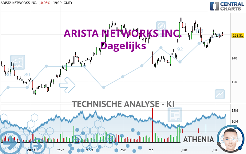ARISTA NETWORKS INC. - Dagelijks