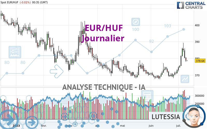 EUR/HUF - Journalier