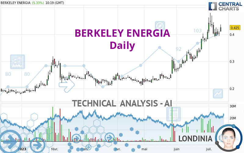 BERKELEY ENERGIA - Daily