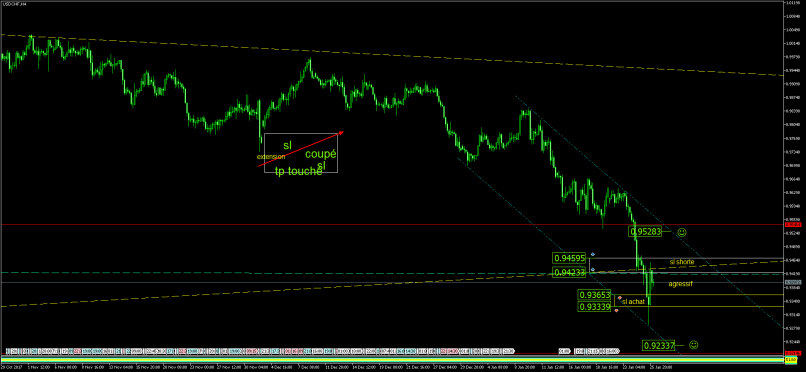 USD/CHF - 4H