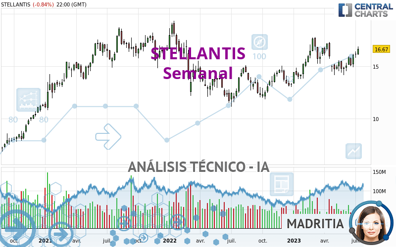 STELLANTIS - Semanal