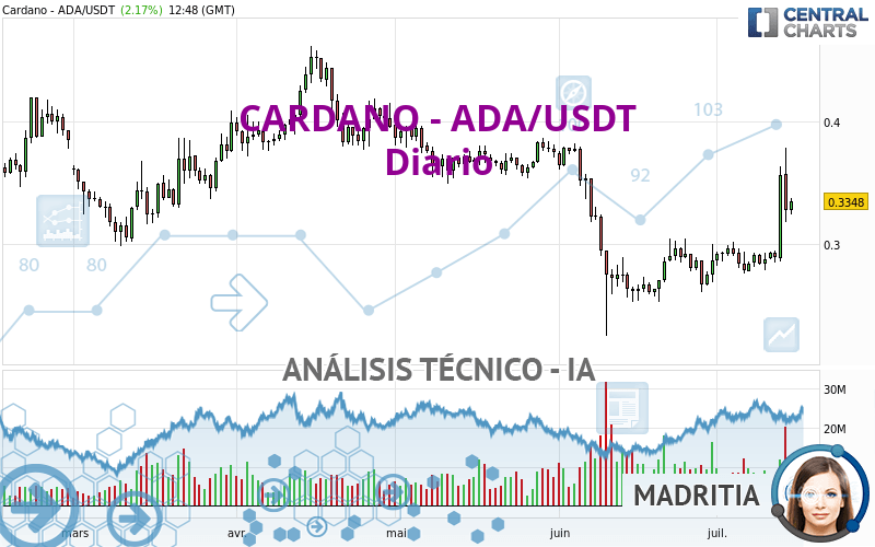 CARDANO - ADA/USDT - Daily