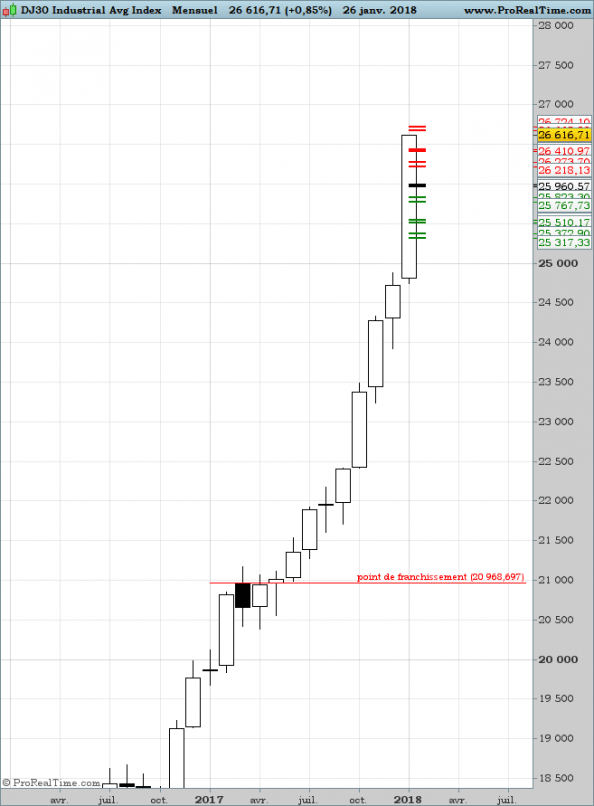 DOW JONES INDUSTRIAL AVERAGE - Monthly