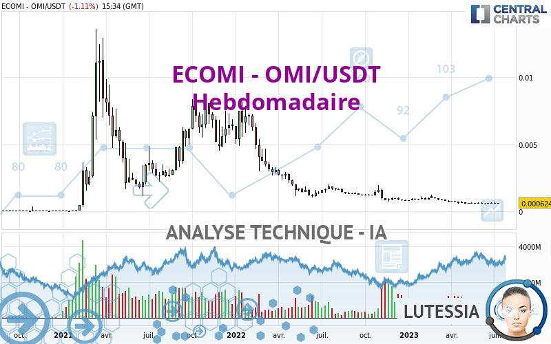 ECOMI - OMI/USDT - Hebdomadaire