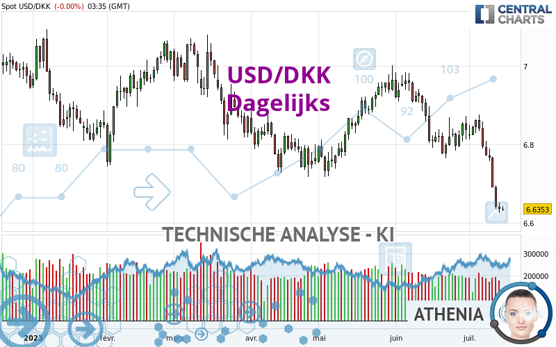 USD/DKK - Dagelijks