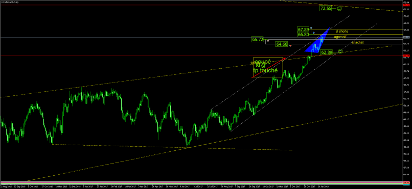 BRENT CRUDE OIL - Journalier