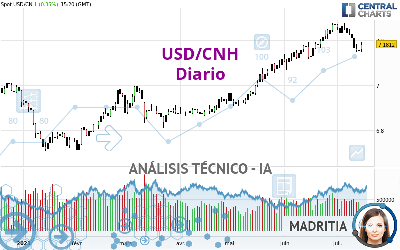 USD/CNH - Diario