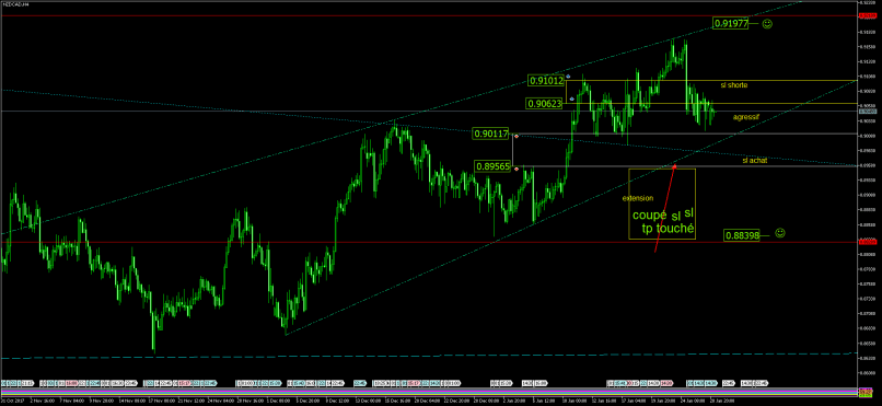 NZD/CAD - 4H