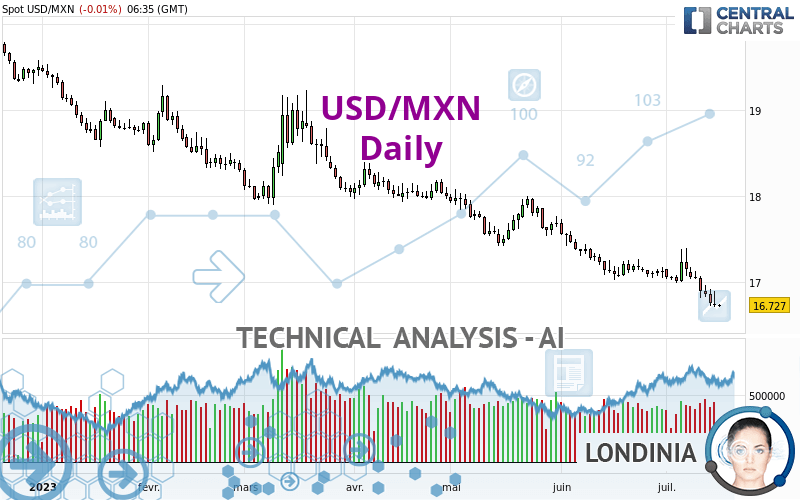 USD/MXN - Daily