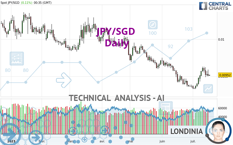 JPY/SGD - Daily