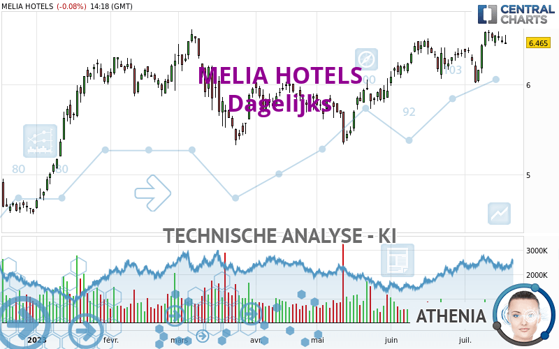 MELIA HOTELS - Dagelijks
