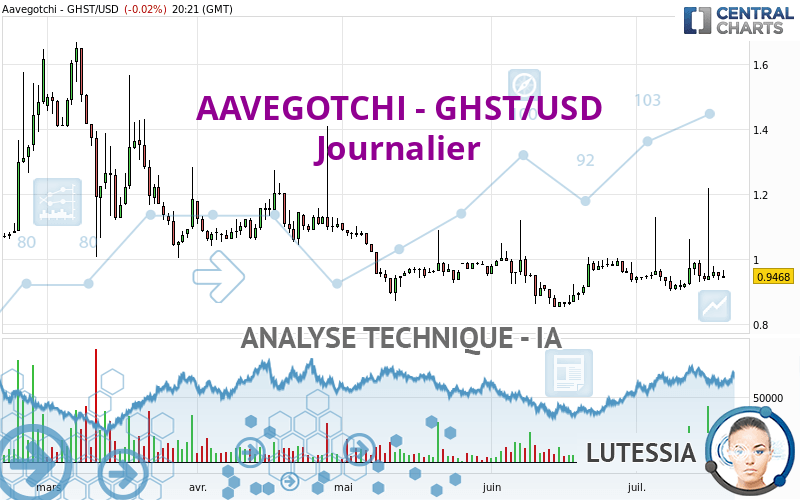 AAVEGOTCHI - GHST/USD - Giornaliero