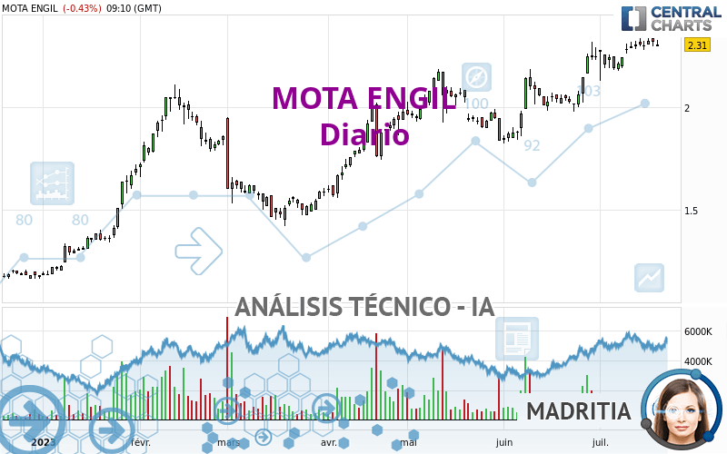 MOTA ENGIL - Diario