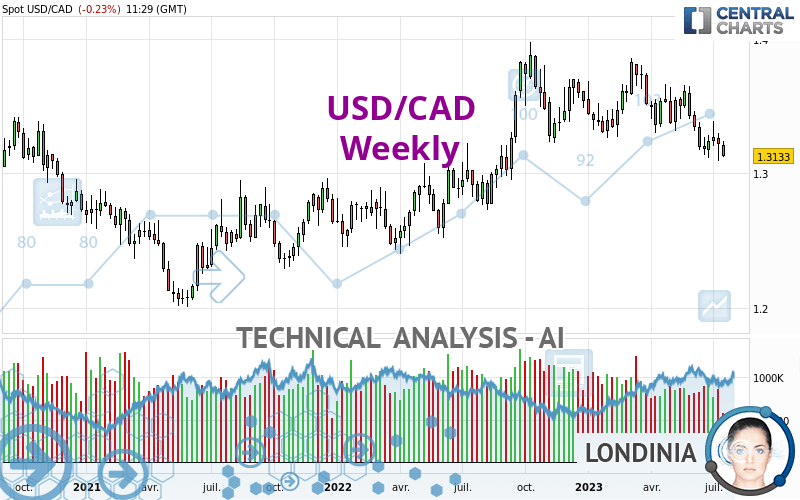 USD/CAD - Wekelijks