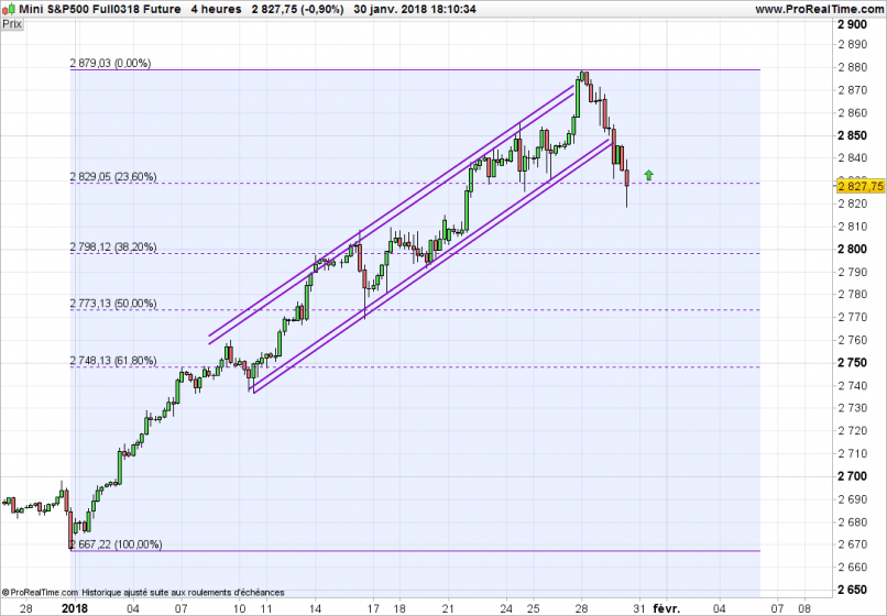 S&P500 INDEX - 4H