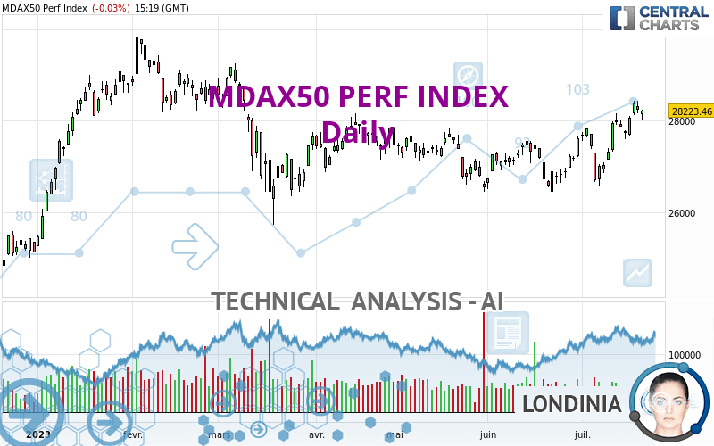 MDAX50 PERF INDEX - Journalier