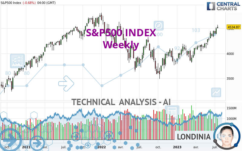 S&P500 INDEX - Semanal