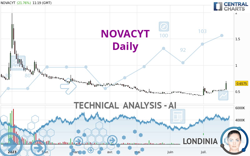 NOVACYT - Daily