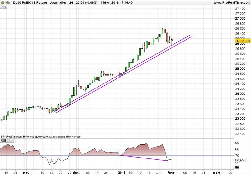 DOW JONES INDUSTRIAL AVERAGE - Journalier