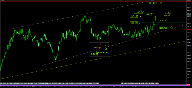 CHF/JPY - Diario