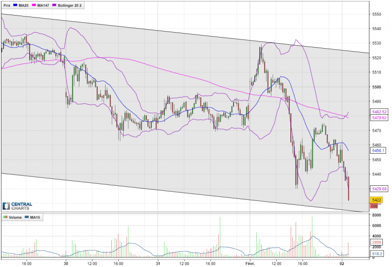 CAC40 INDEX - 15 min.