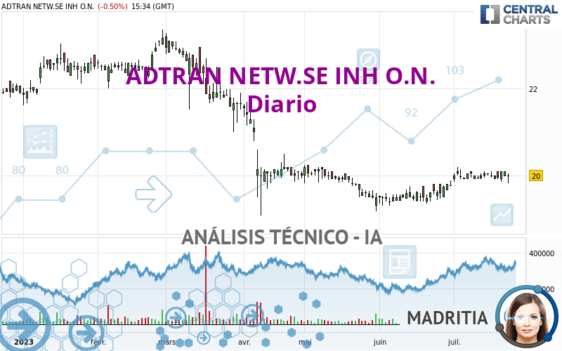 ADTRAN NETW.SE INH O.N. - Diario