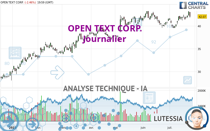 OPEN TEXT CORP. - Daily