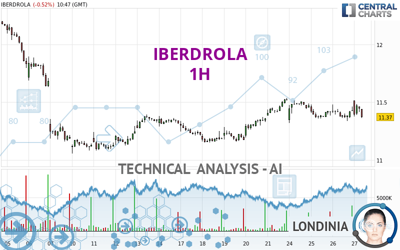 IBERDROLA - 1 Std.