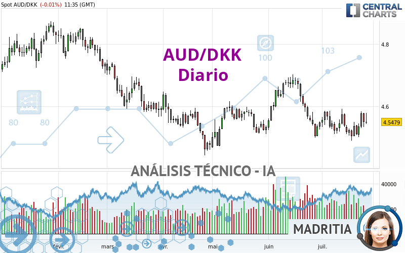 AUD/DKK - Diario