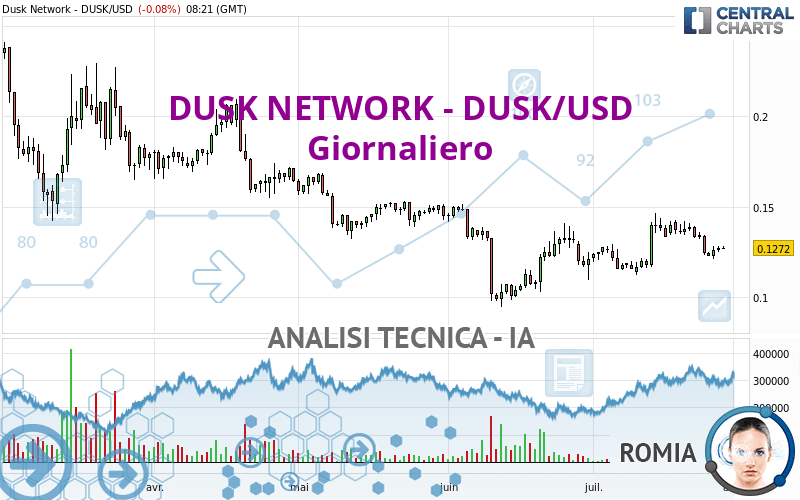 DUSK NETWORK - DUSK/USD - Täglich