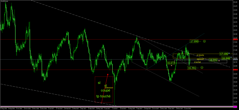 SILVER - USD - Journalier