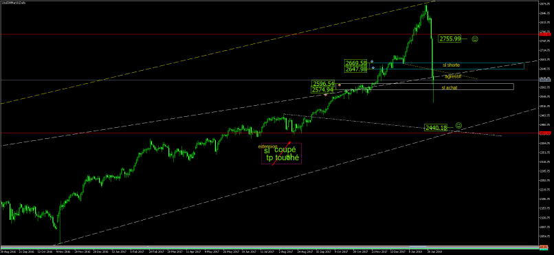 S&P500 INDEX - Daily