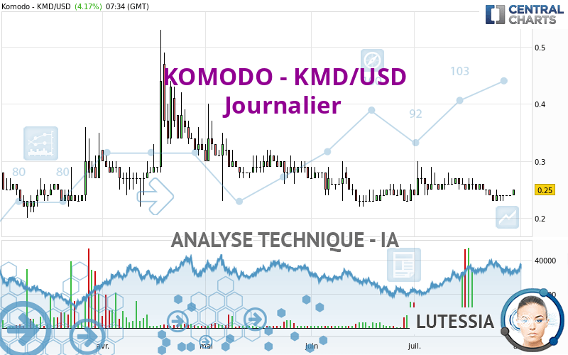 KOMODO - KMD/USD - Journalier