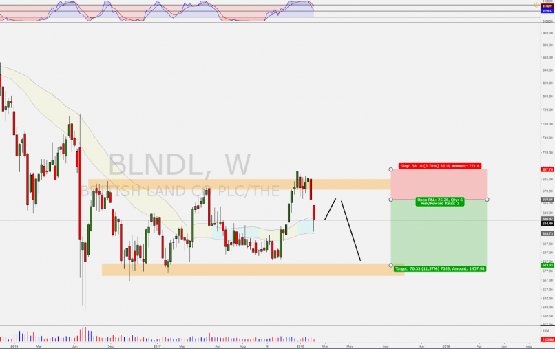 BRITISH LAND COMPANY ORD 25P - Weekly