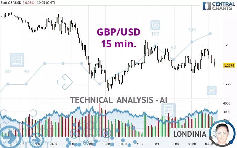 GBP/USD Reversal Potential: Targeting 1.2870