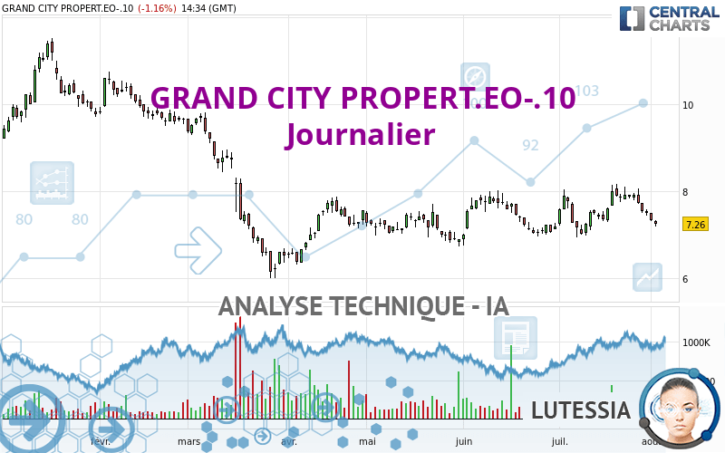 GRAND CITY PROPERT.EO-.10 - Journalier