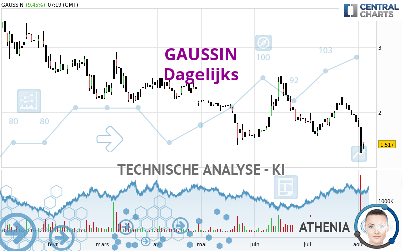 GAUSSIN - Daily