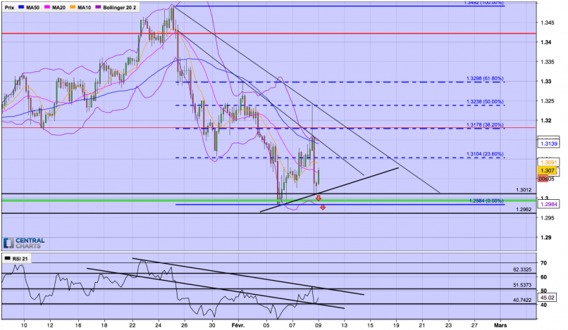 GBP/CHF - 4H