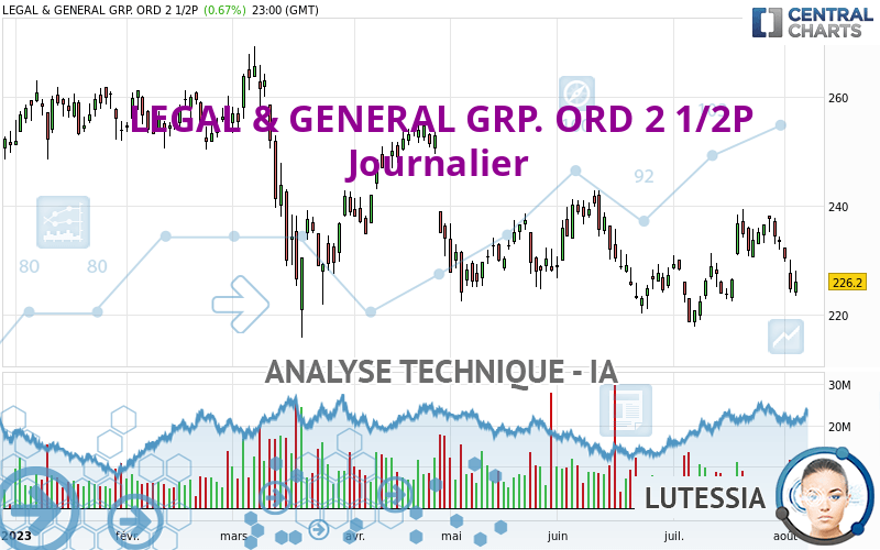 LEGAL & GENERAL GRP. ORD 2 1/2P - Journalier