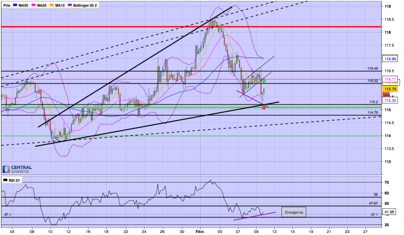 CHF/JPY - 4H