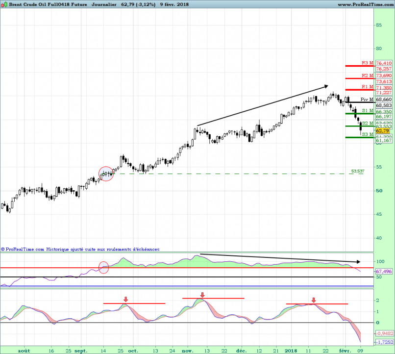 BRENT CRUDE OIL - Journalier