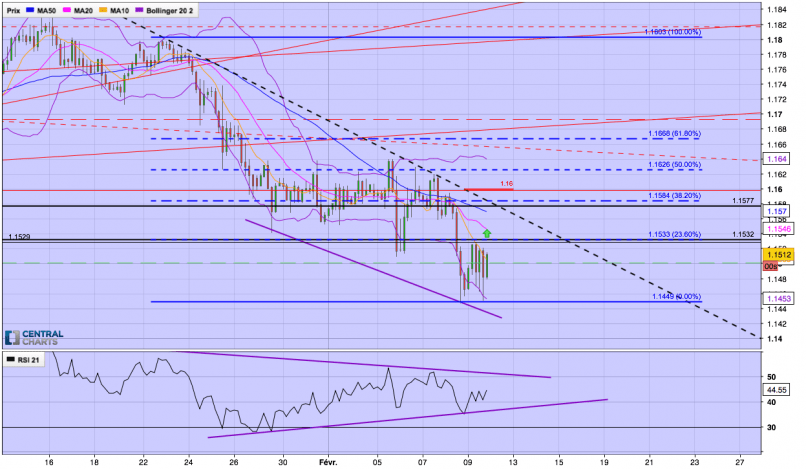 EUR/CHF - 4H