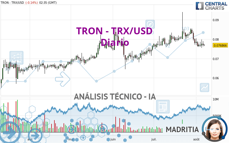 TRON - TRX/USD - Täglich