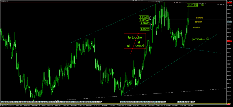 EUR/SEK - Daily