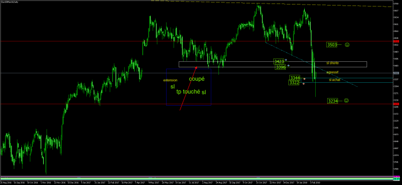 ESTOXX50 PRICE EUR INDEX - Journalier