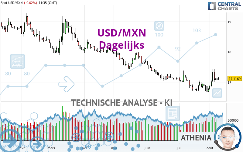 USD/MXN - Dagelijks