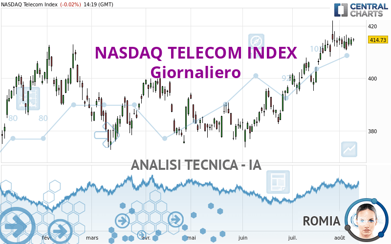 NASDAQ TELECOM INDEX - Giornaliero