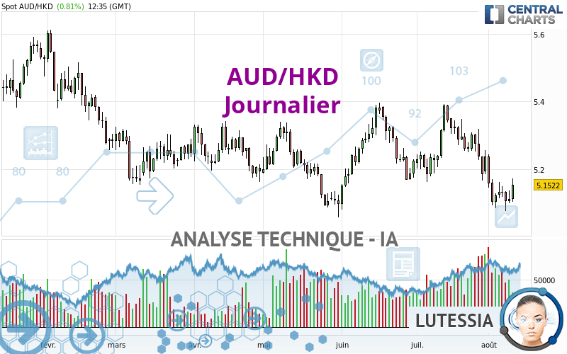 AUD/HKD - Journalier